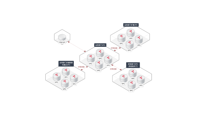 阿里云不同账户VPC对等链接ECS内网互通案例